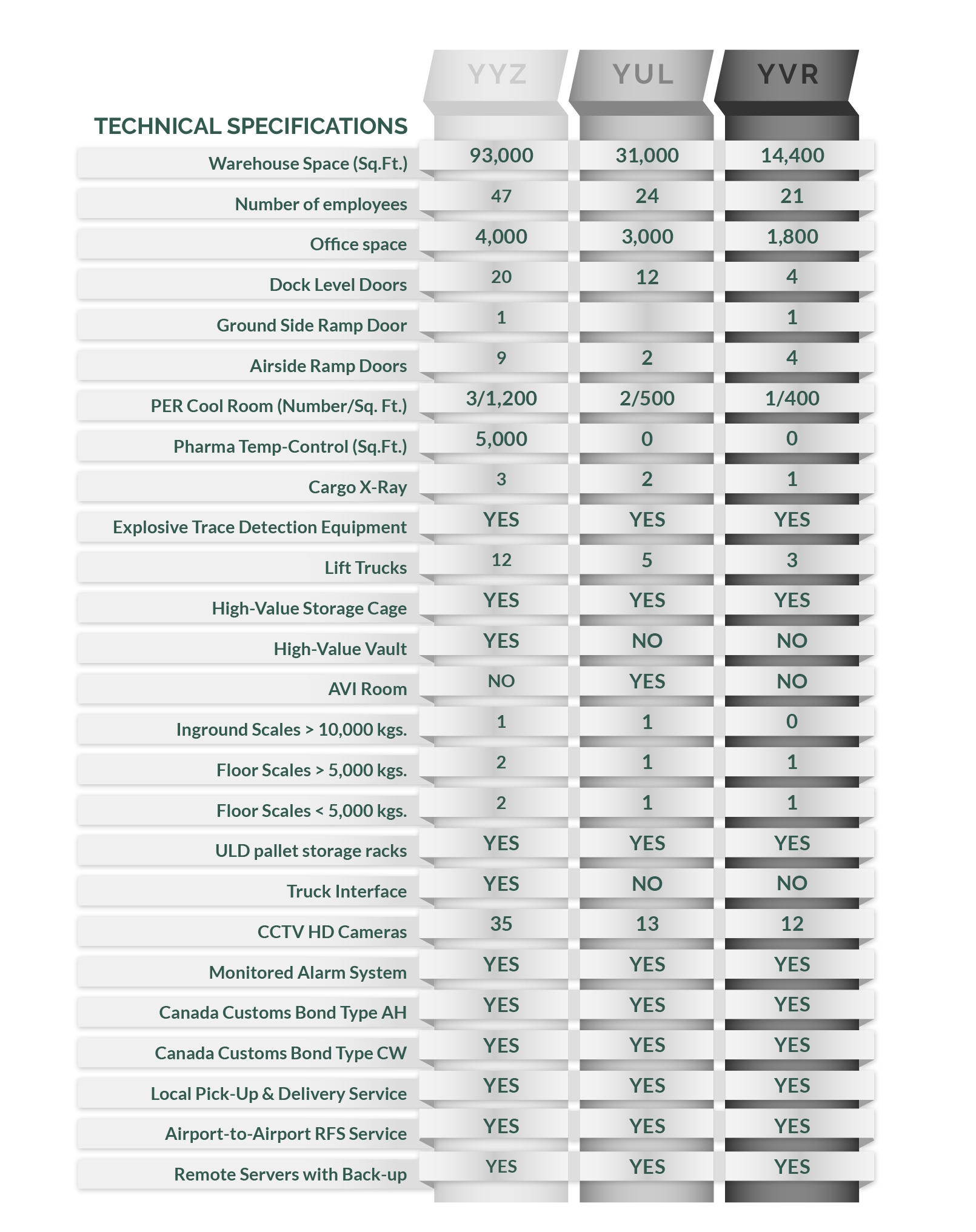 warehouse technical specifications